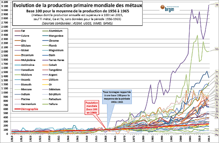 Évolution de la production primaire mondiale des métaux