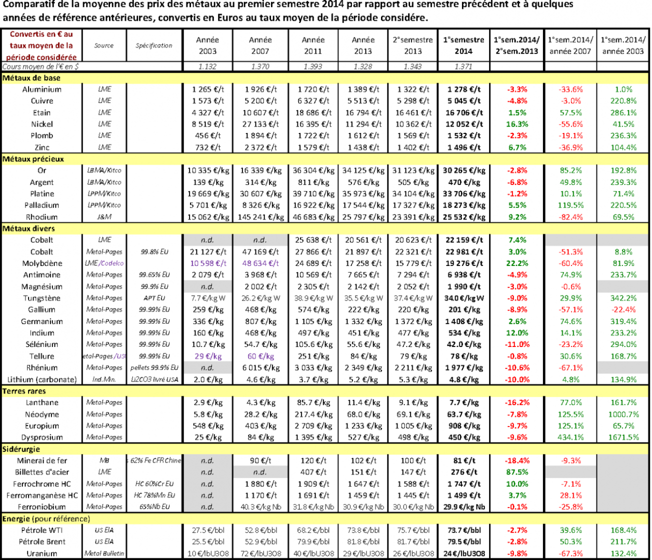 Comparatif de la moyenne des prix des métaux au premier semestre 2014 par rapport au semestre précédent et à quelques années de références antérieures, convertis en Euros au taux moyen de la période considérée