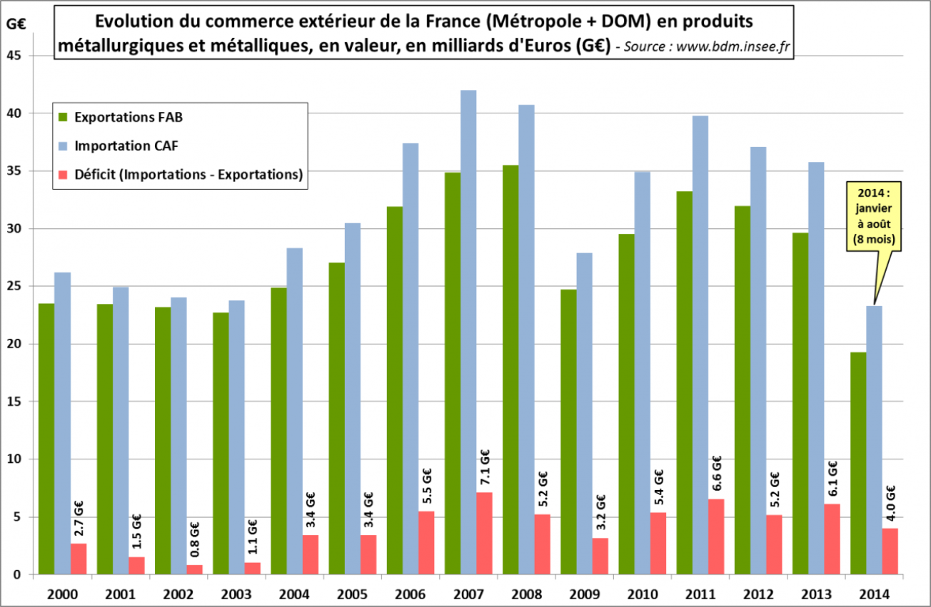 Evolution du commerce extérieur de la France (Métropole + DOM) en produits métallurgiques et métalliques, en valeur, en milliards d'Euros (G€)