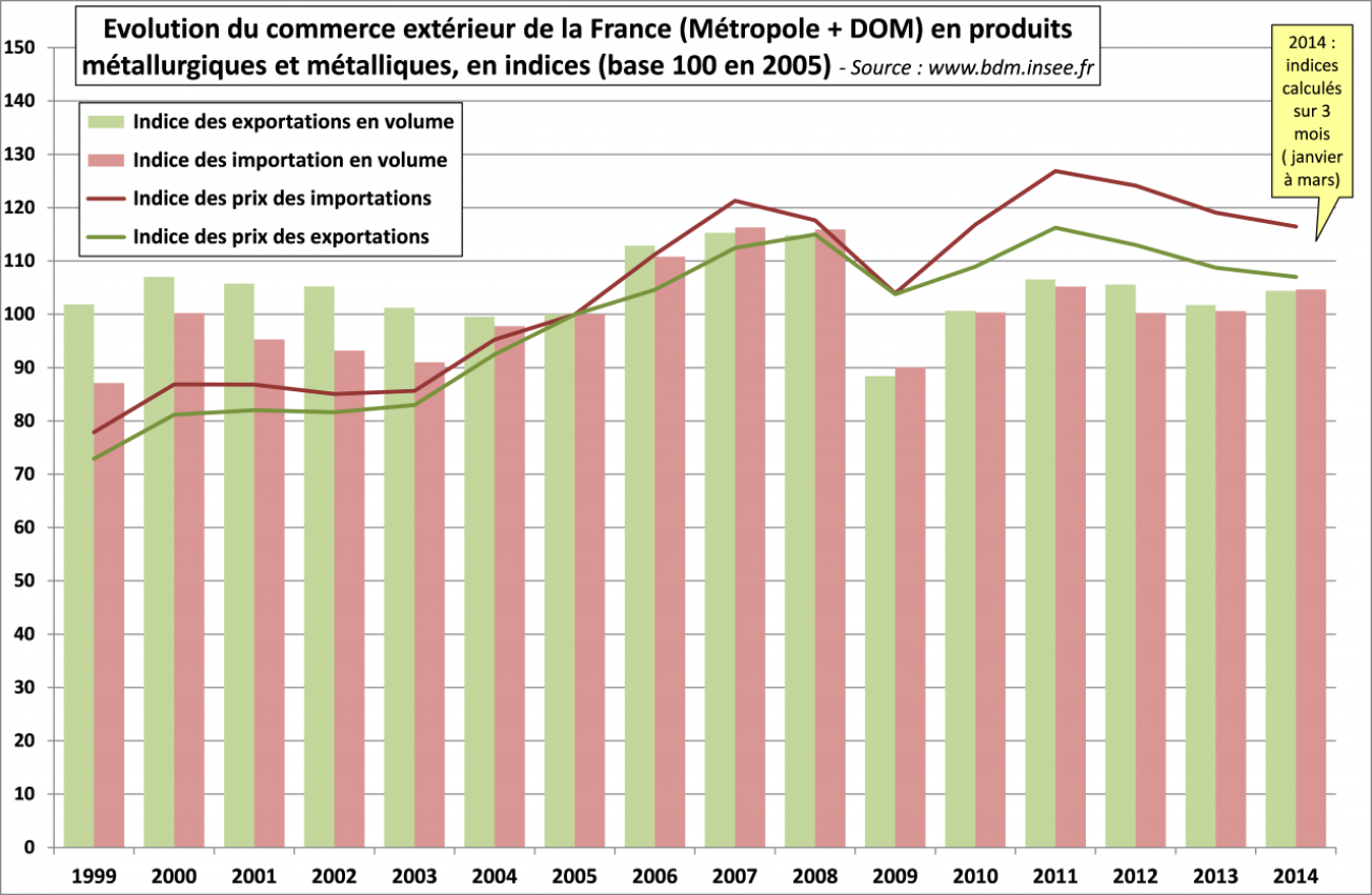 Evolution du commerce extérieur de la France (Métropole + DOM) en produits métallurgiques et métalliques, en valeur, en indices (base 100 en 2005) 