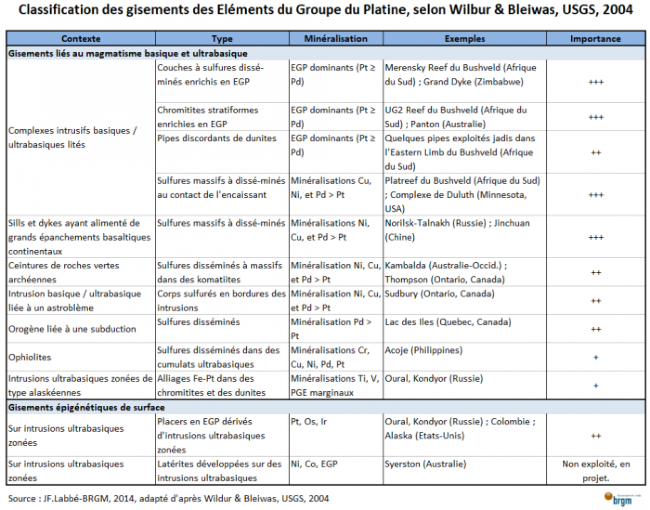 Classification des gisements des éléments du groupe du platine