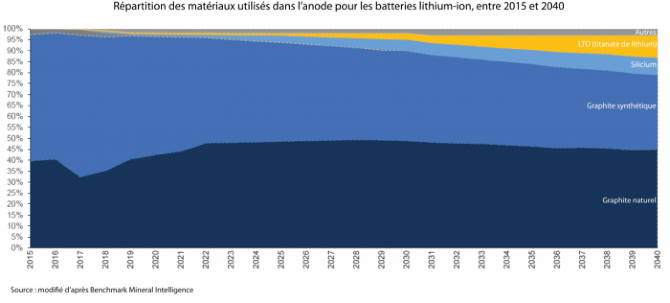 Composition anodes batteries graphite