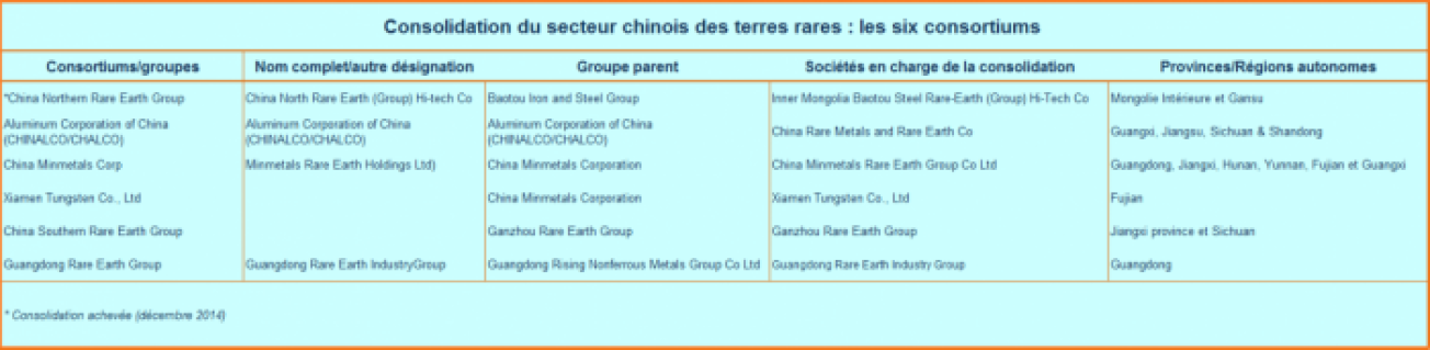 Consolidation du secteur chinois des terres rares : les six consortiums