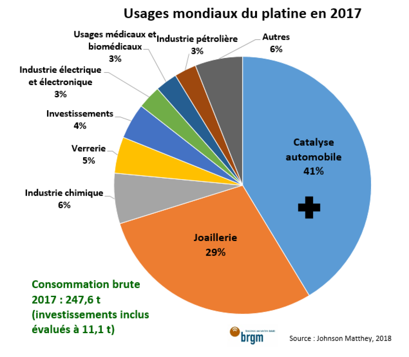 Usages mondiaux du platine en 2017