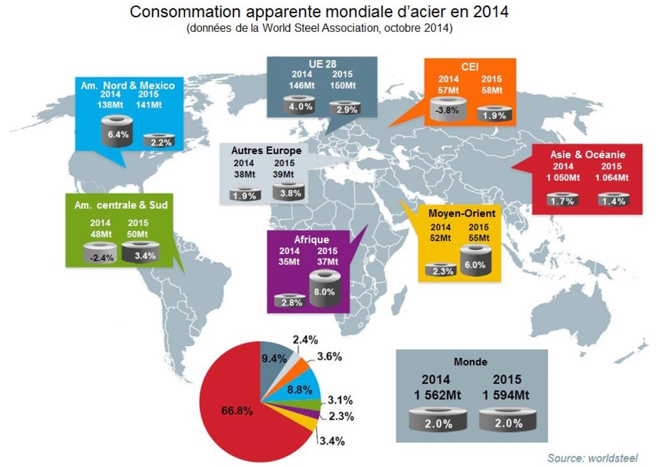 Consommation apparente mondiale d'acier en 2014