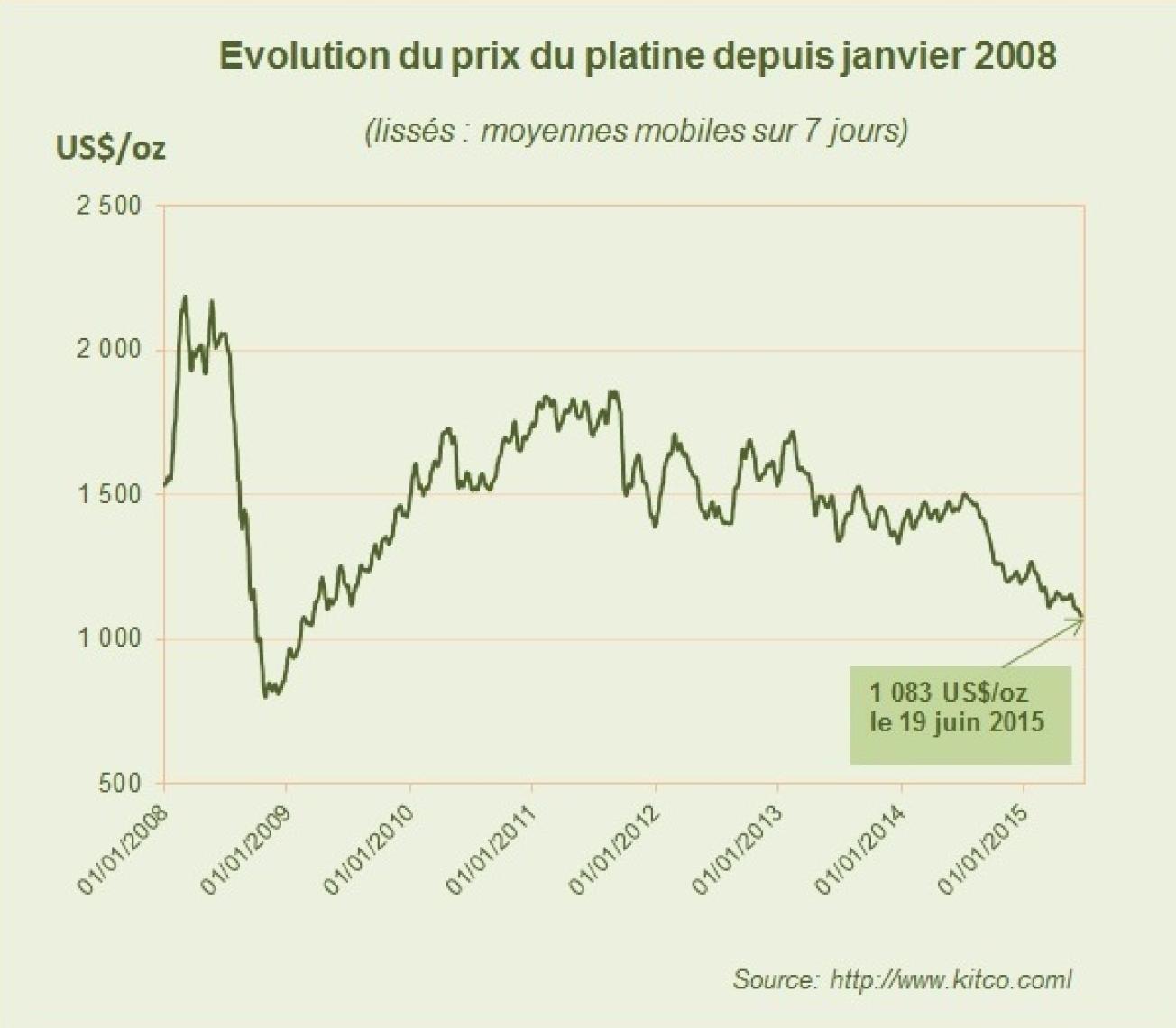 Le platine moins cher que l