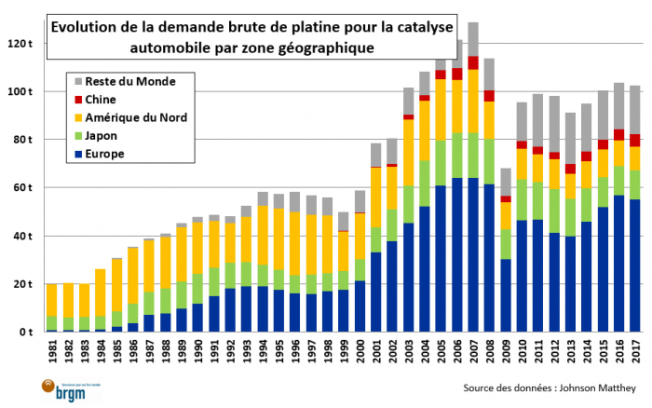 Evolution de la demande brut de platine pour la catalyse automobile par zone géographique