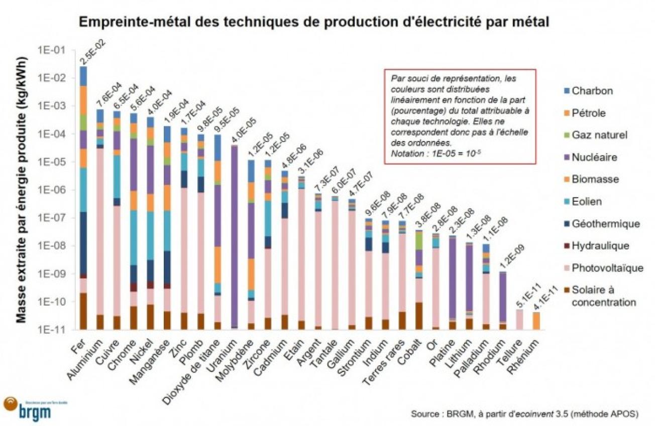 Empreinte-métal des techniques de production d'électricité par métal