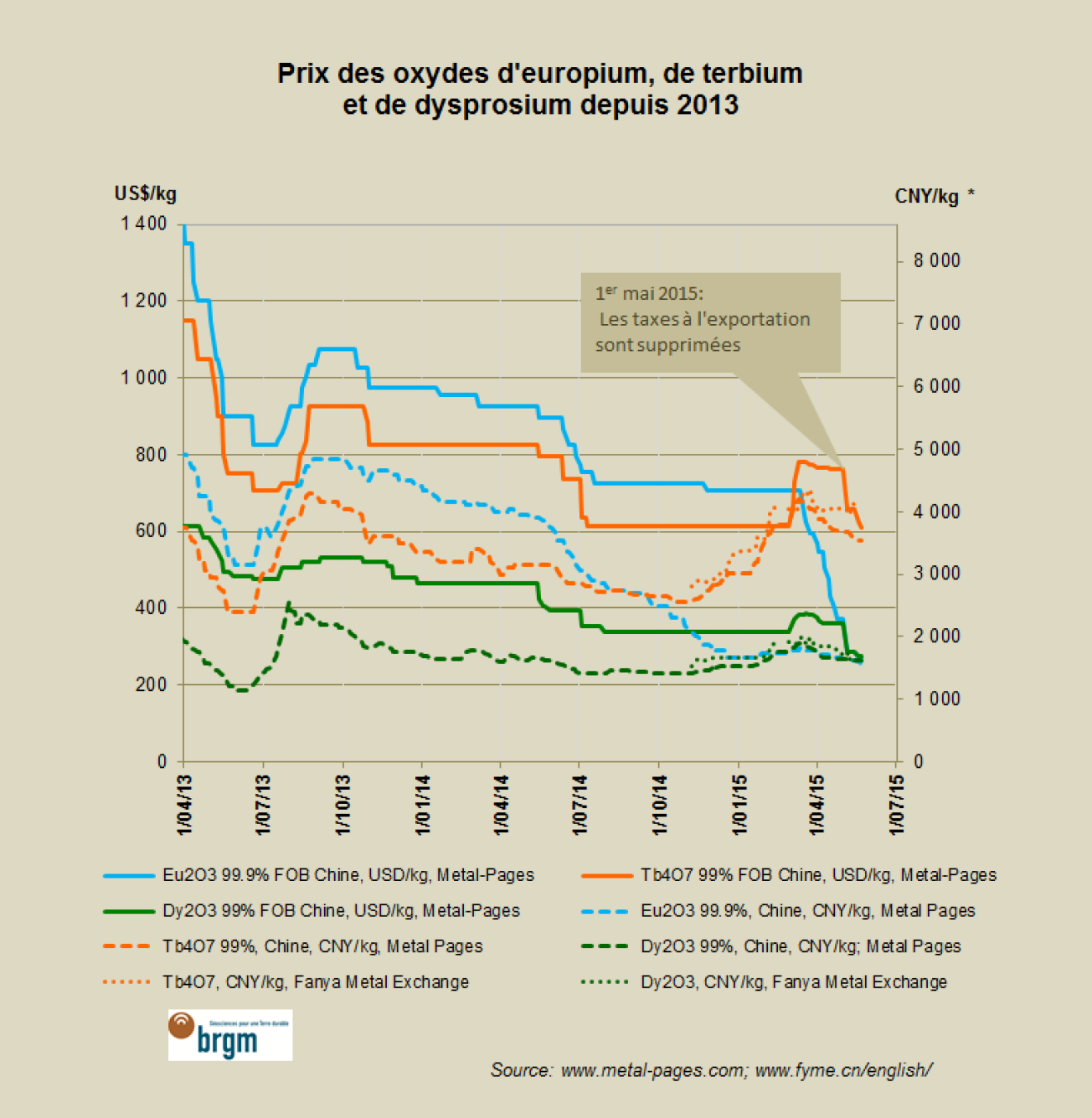 Prix des oxydes d'europium, de terbium et de dysprosium depuis 2013