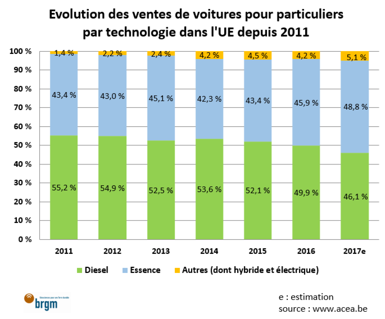 Evolution des ventes de voitures pour particuliers par technologie dans l'UE en 2011
