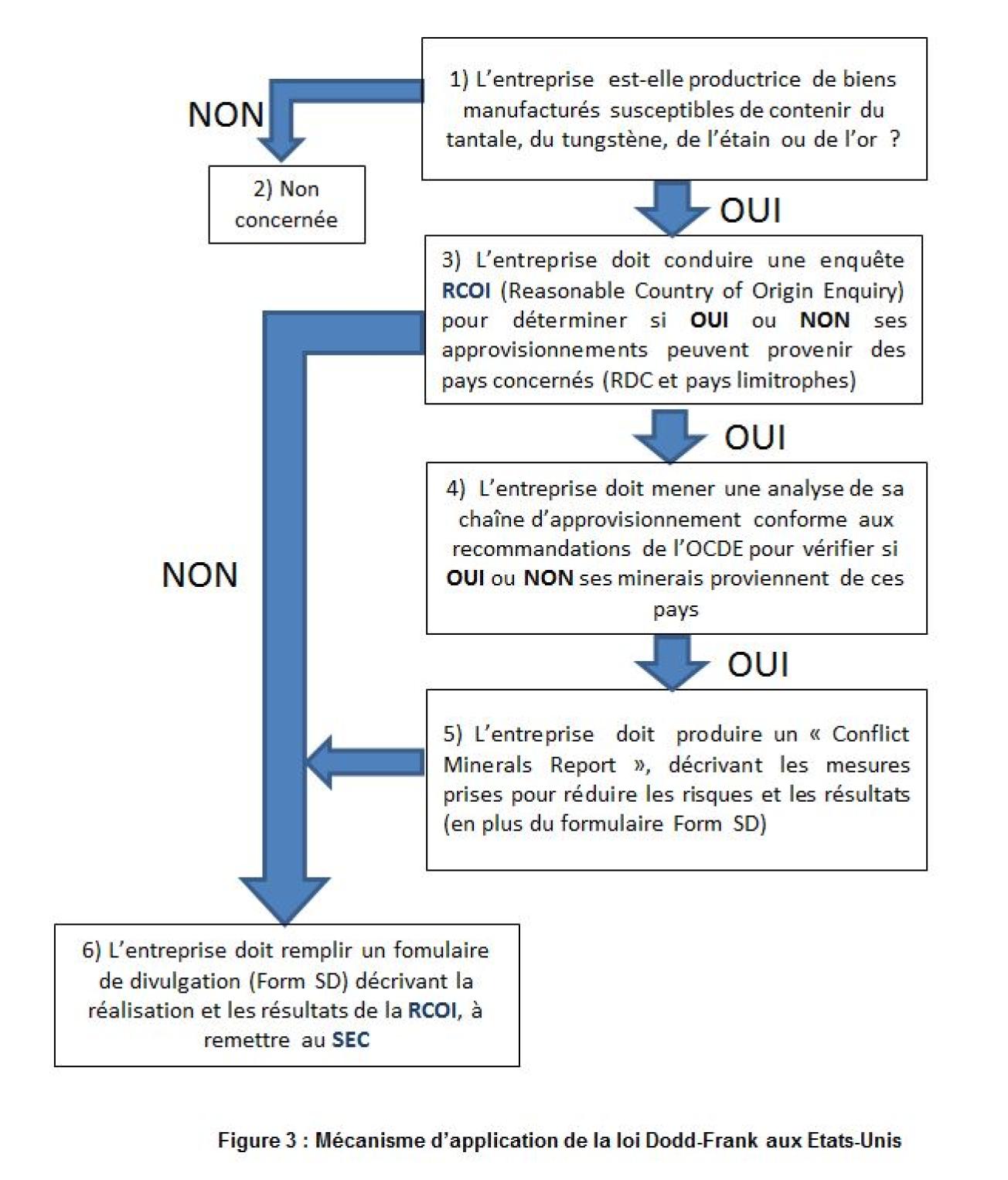 Mécanisme d'application de la loi Dodd-Frank aux Etats-Unis