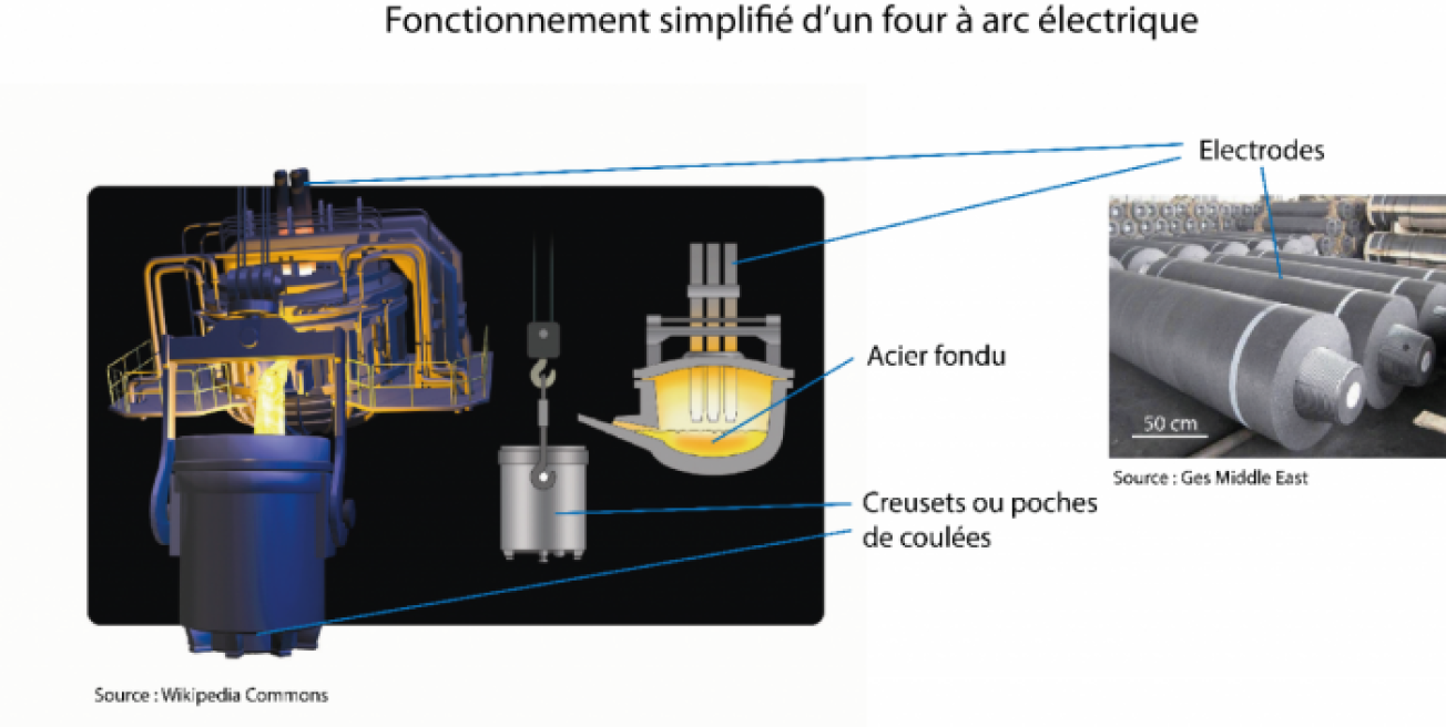 Fonctionnement simplifié d'un four à arc électrique