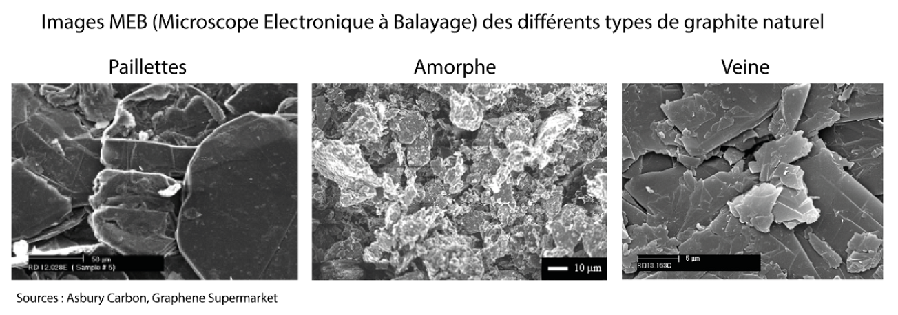 Le graphite naturel et synthétique : une offre excédentaire que la ...