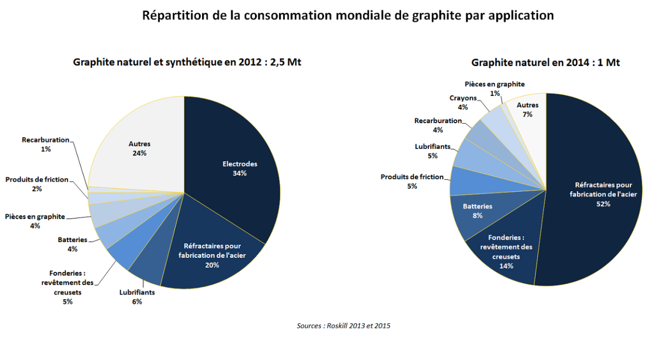 Répartition de la consommation de graphite par application