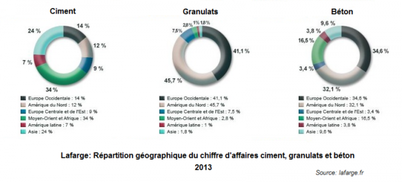 Lafarge : Répartition géographique du chiffre d'affaires ciment, granulats et béton 2013
