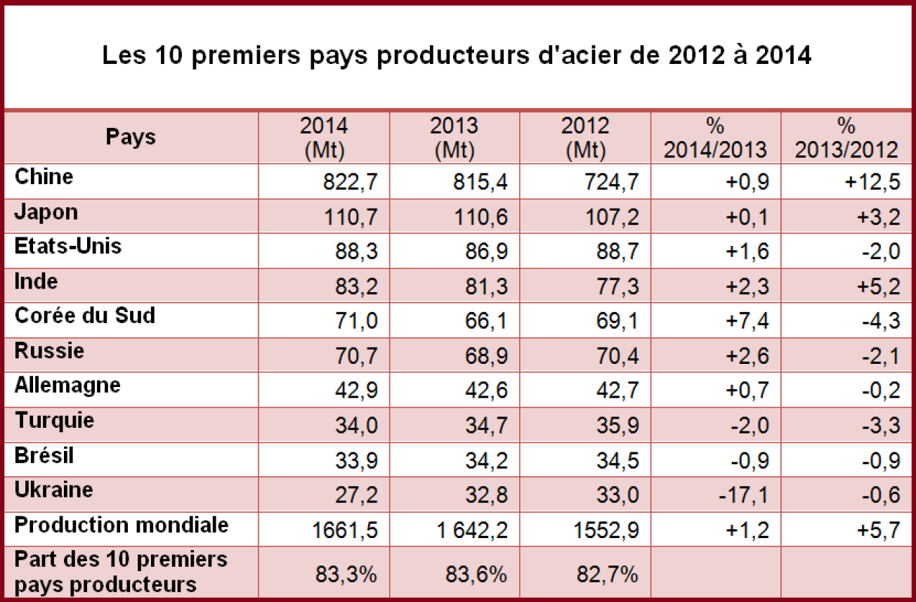 Les 10 premiers pays producteurs d'acier de 2012 à 2014