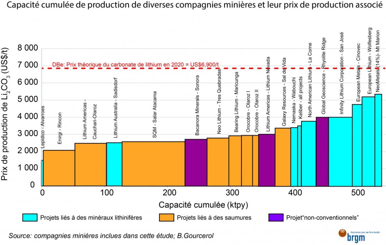 Capacité cumulée de production de diverses compagnies minières et leur prix de production associé 