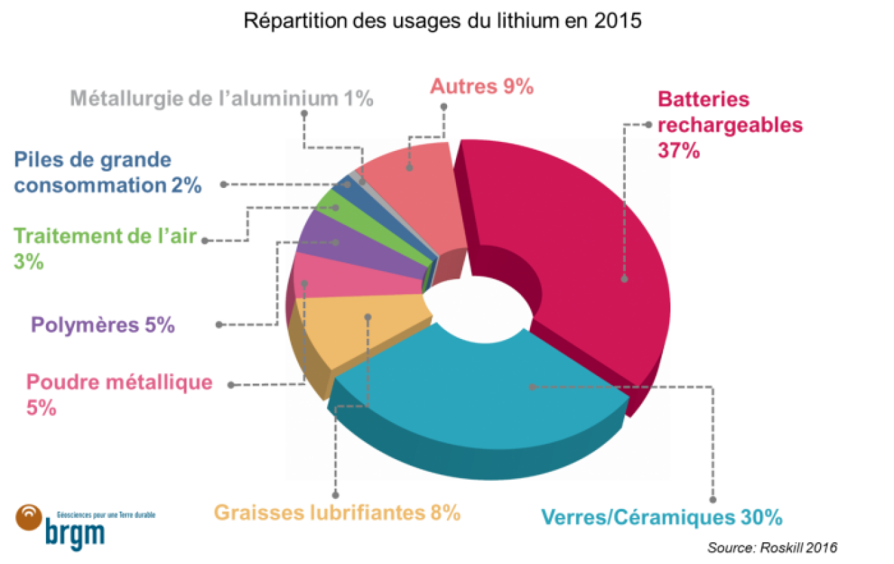Répartition des usages du lithium en 2015
