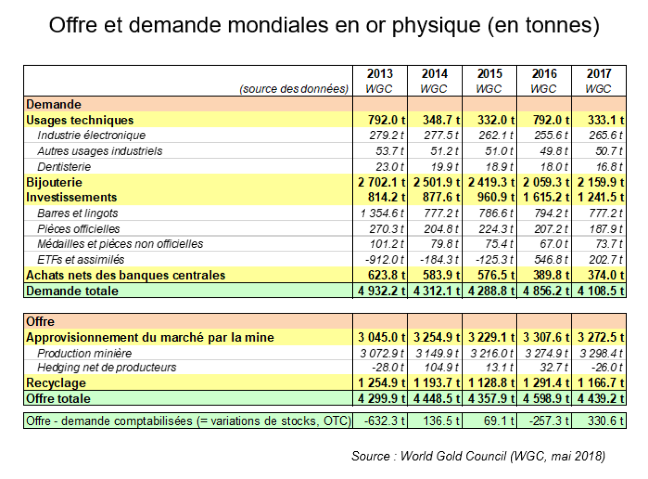 Offre et demande mondiales en or physique