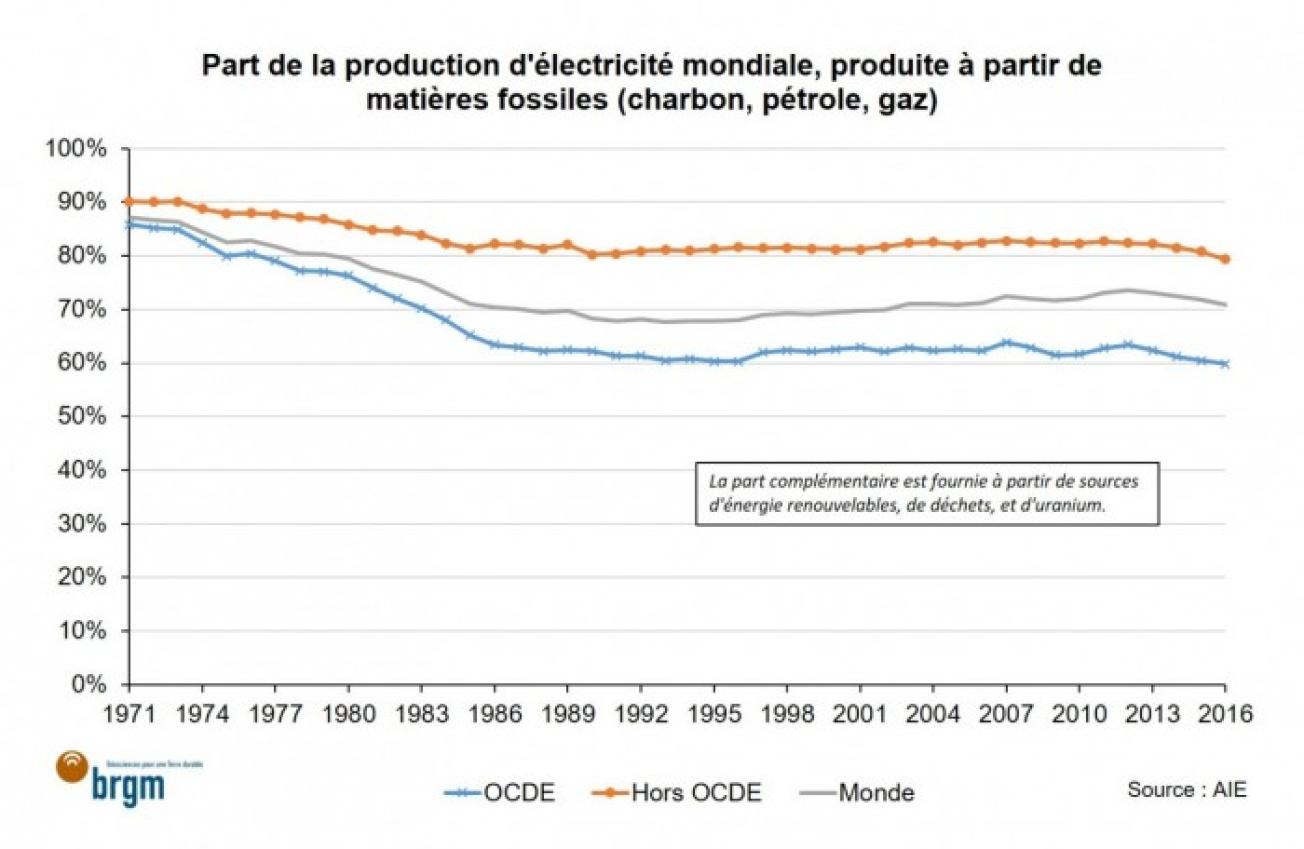 Part de la production d'électricité mondiale, produite à partir de matières fossiles