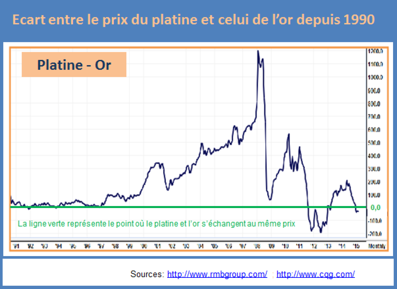 Ecart entre le prix du platine et celui de l'or depuis 1990