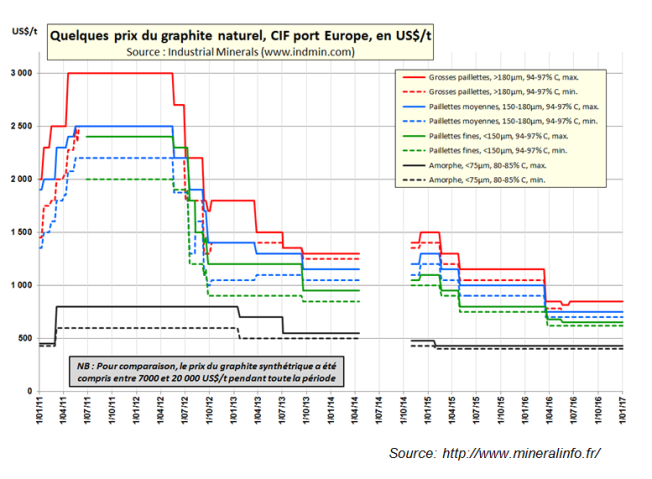 Quelques prix du graphite naturel, CIF port Europe, en US$/t