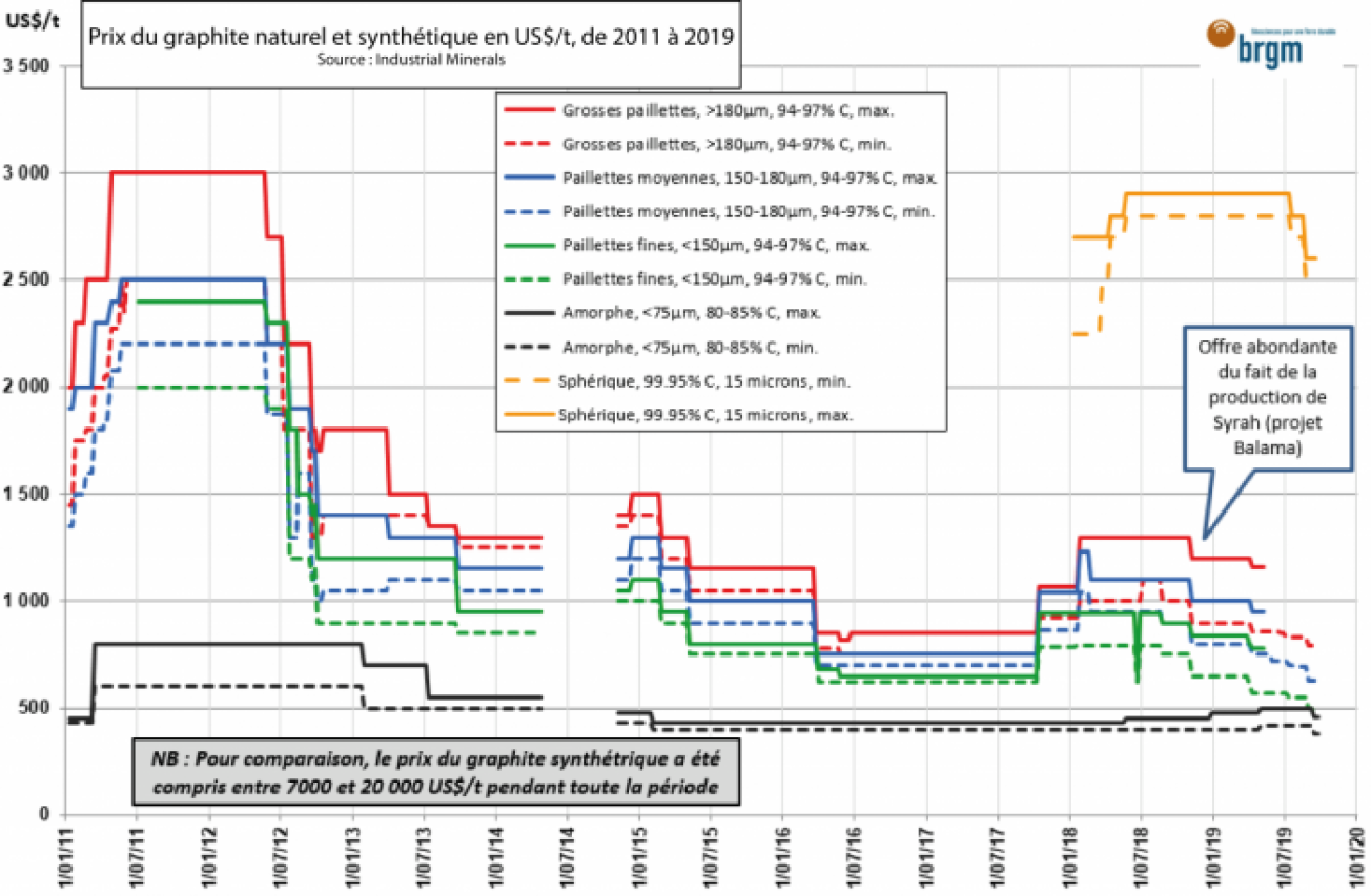 Prix du graphite naturel et synthétique en US$/t, de 2011 à 2019