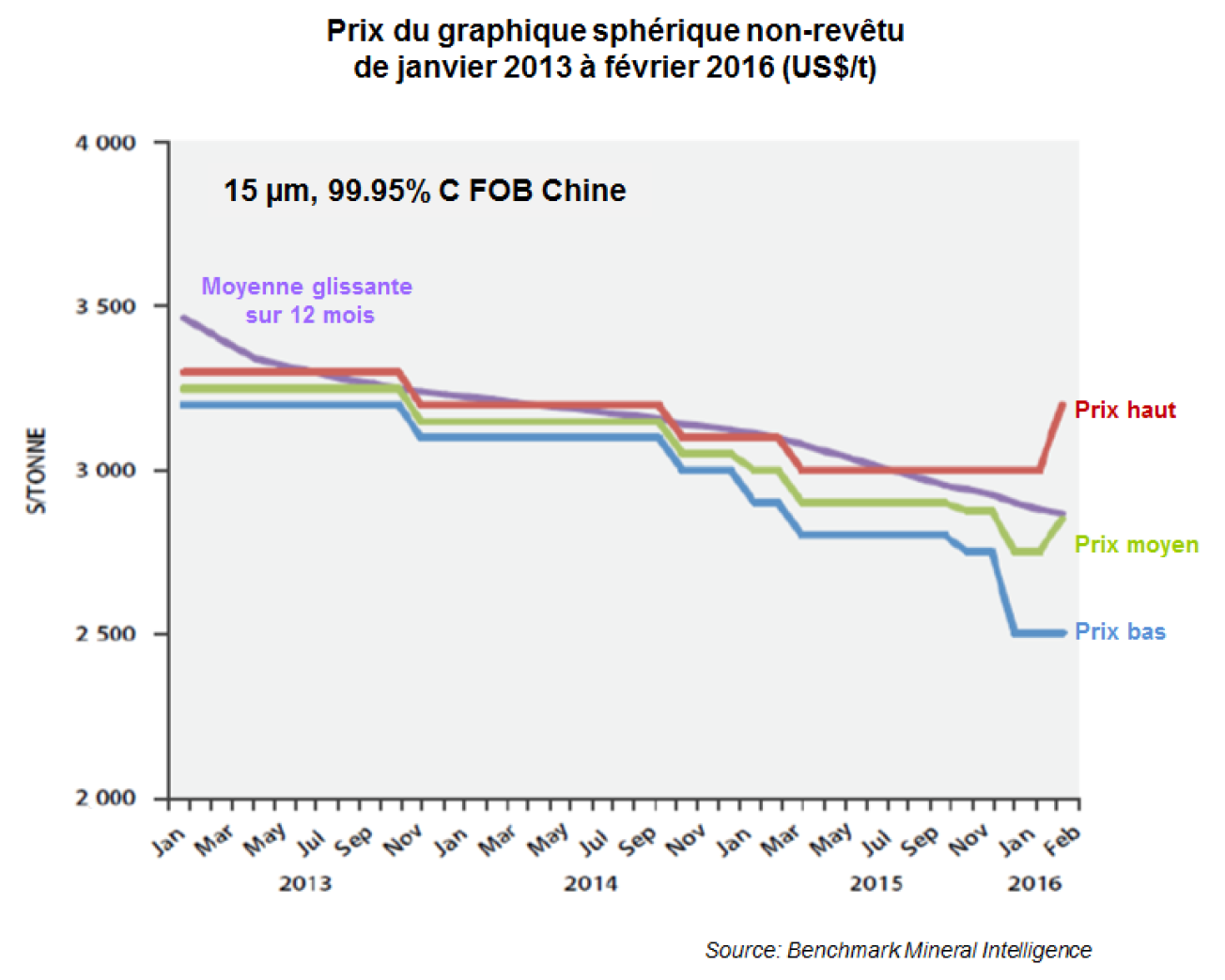 Prix du graphite sphérique non-revêtu de janvier 2013 à février 2016 (US$/t)