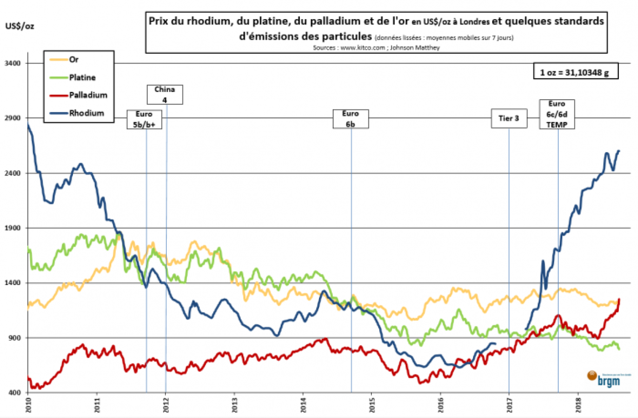 Prix du rhodium, du platine, du palladium et de l'or en US$/oz à Londres et quelques standards d'émission de particules