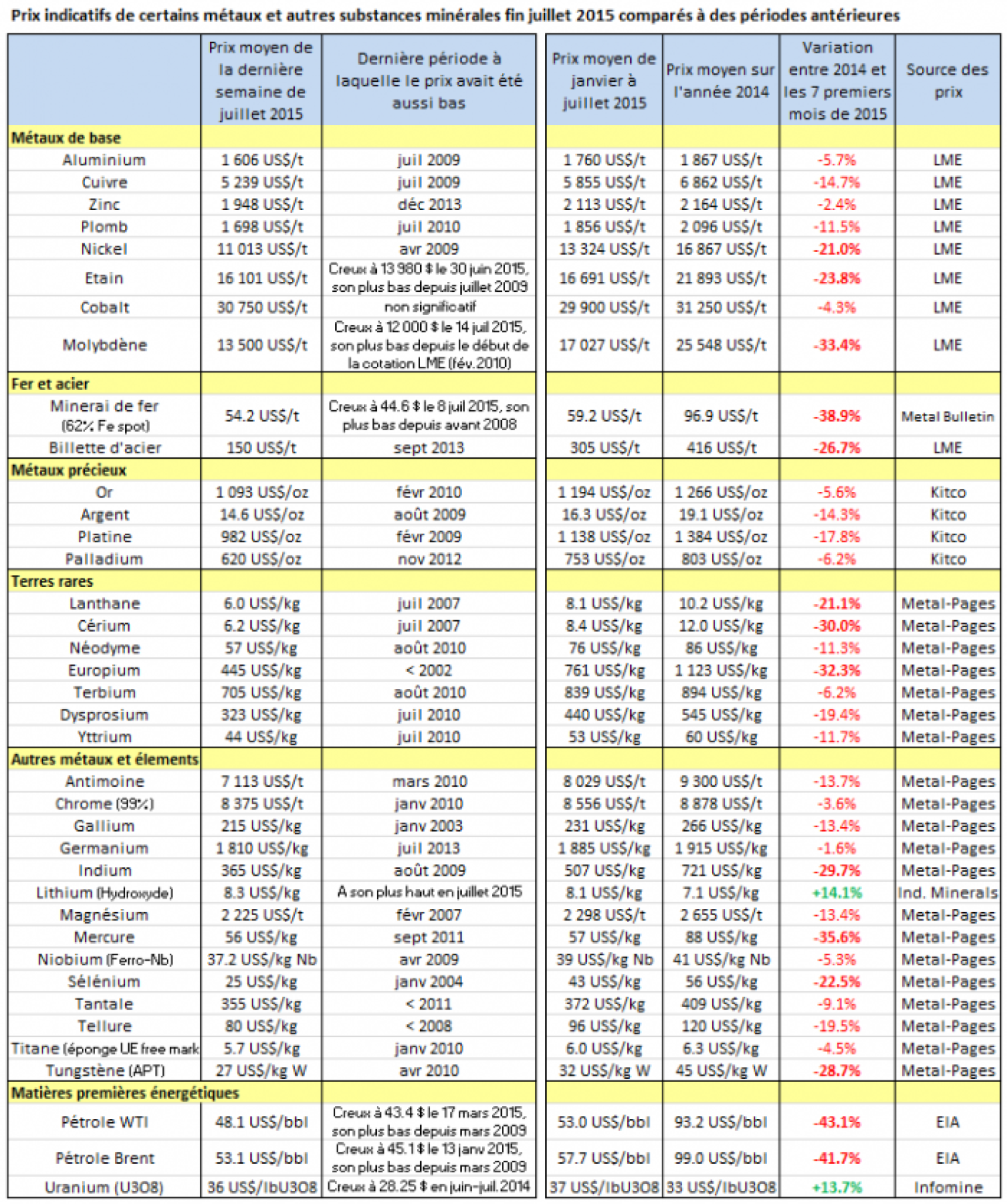 Prix indicatifs de certains métaux et autres substances minérales fin juillet 2015 comparés à des périodes antérieures