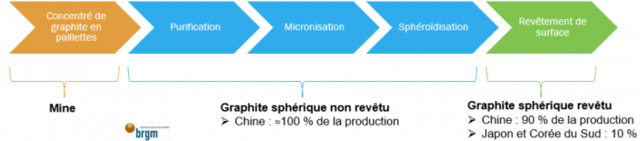 Procédé graphite sphérique