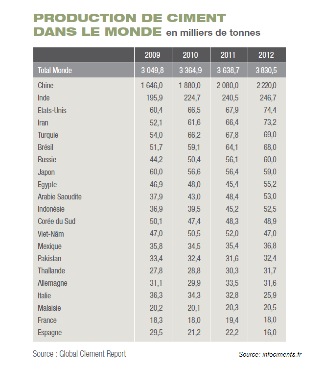 Production de ciment dans le monde