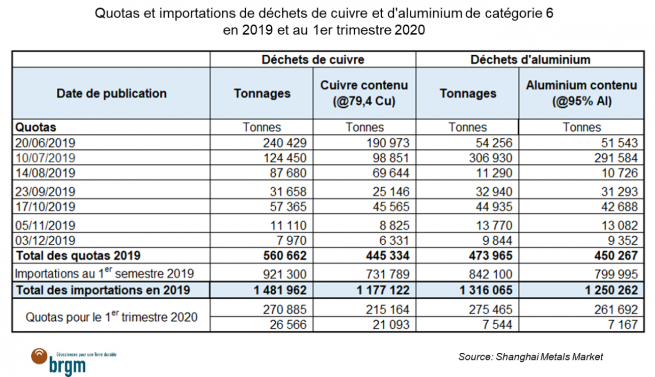 Quotas et importations chinoises de déchets de cuivre et d'aluminium de catégorie 6 en 2019 et au 1er trimestre 2020