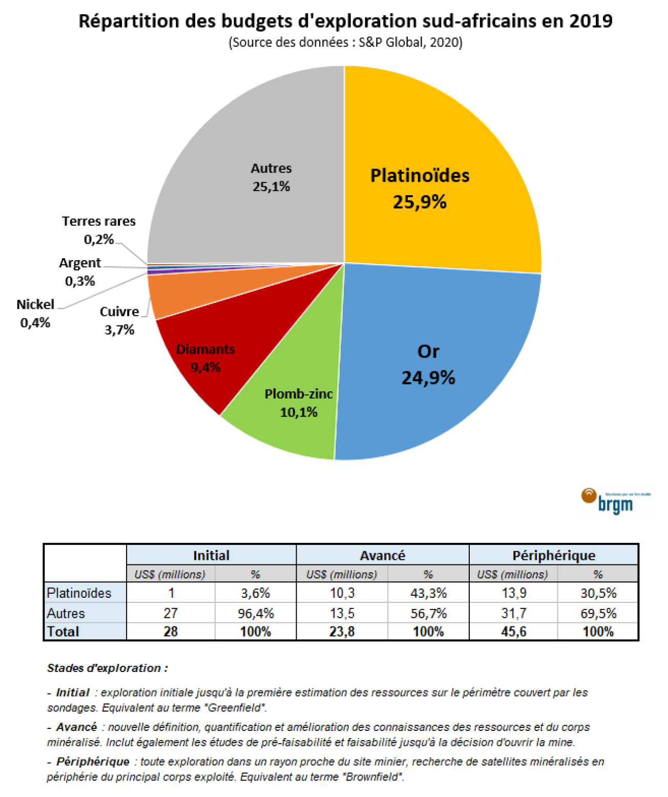 Répartition des budgets d'exploration sud-africains en 2019
