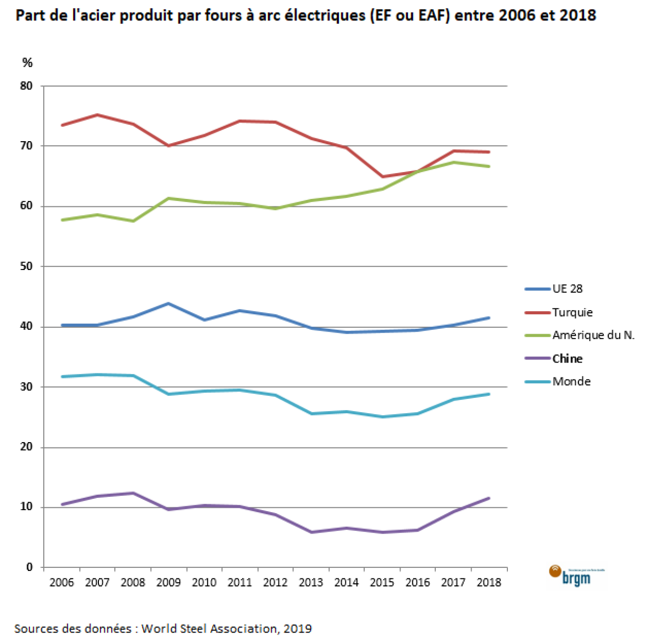 Part de l'acier produit par fours à arc électrique (EF ou EAF) entre 2006 et 2018