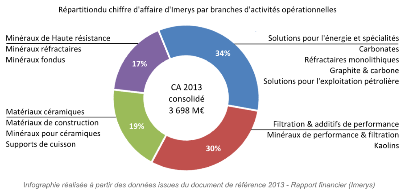Répartition du chiffre d'affaire d'Imerys par branches d'activités opérationnelles