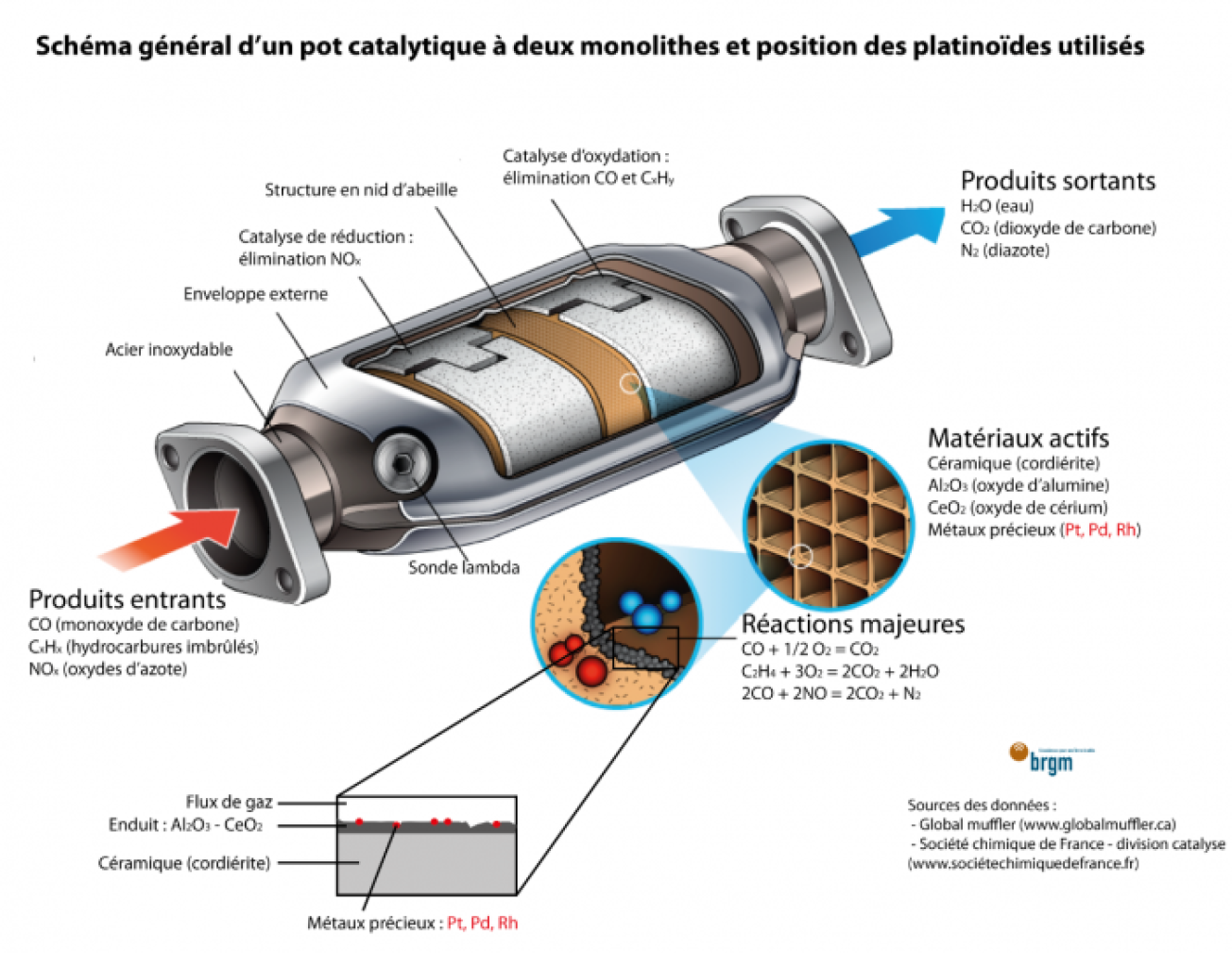 Schéma général d'un pot catalytique à deux monolithes et position des platinoïdes utilisés
