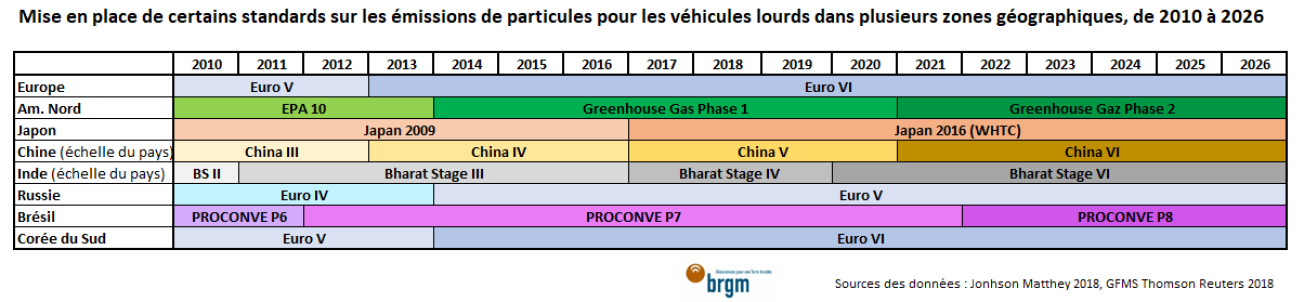 Mise en place de certains standards sur les émissions de particules pour les véhicules lourds