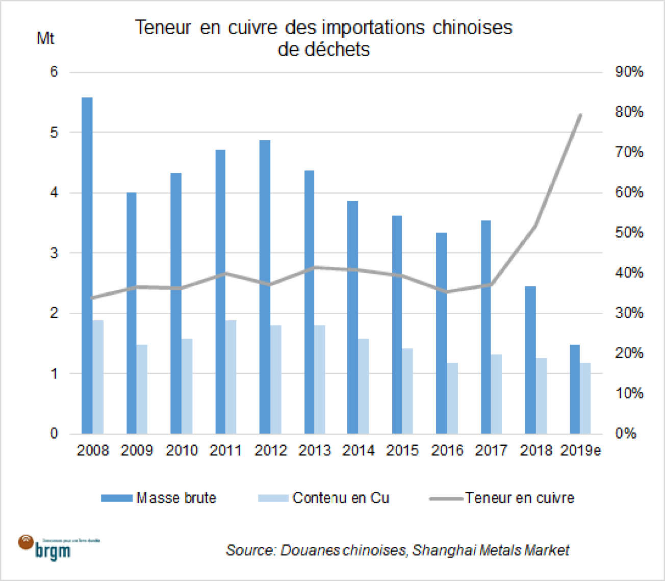 Teneur en cuivre des importations chinoises de déchets