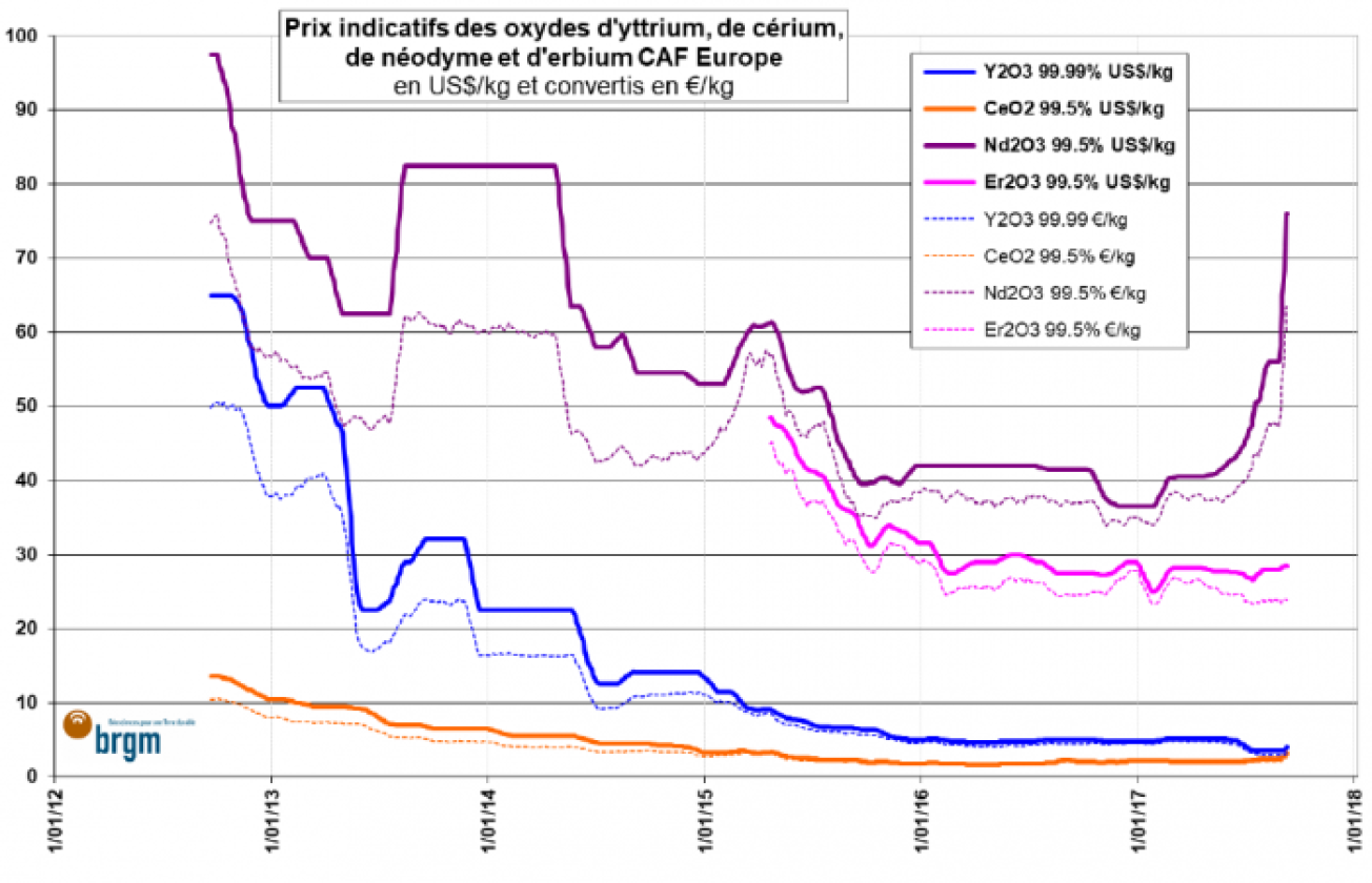 Prix indicatifs des oxydes d'yttrium, de cérium, de néodyme et d'erbium CAF Europe