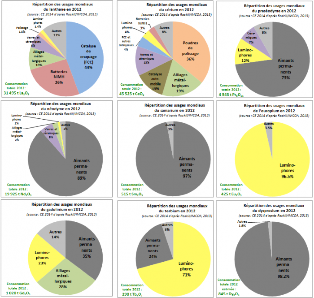 Répartition des usages mondiaux des terres rares en 2012