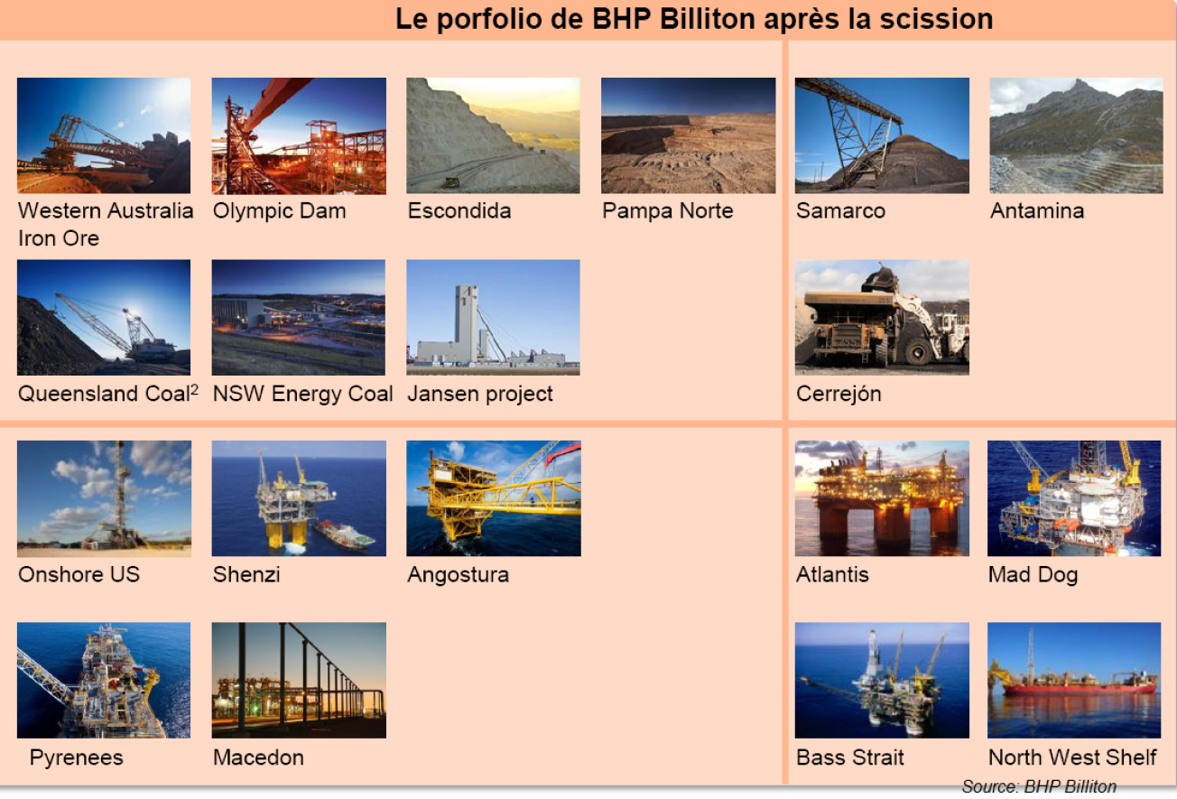 Actifs conservés dans l’entité BHP Billiton après la scission
