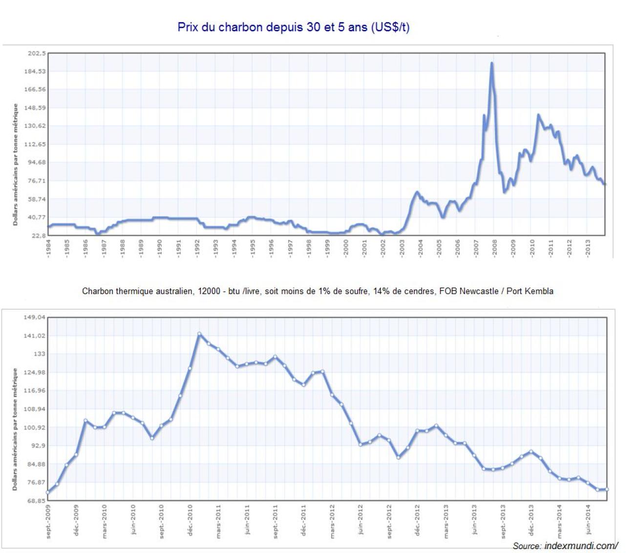 Prix du charbon thermique depuis 30 ans et sur 5 ans