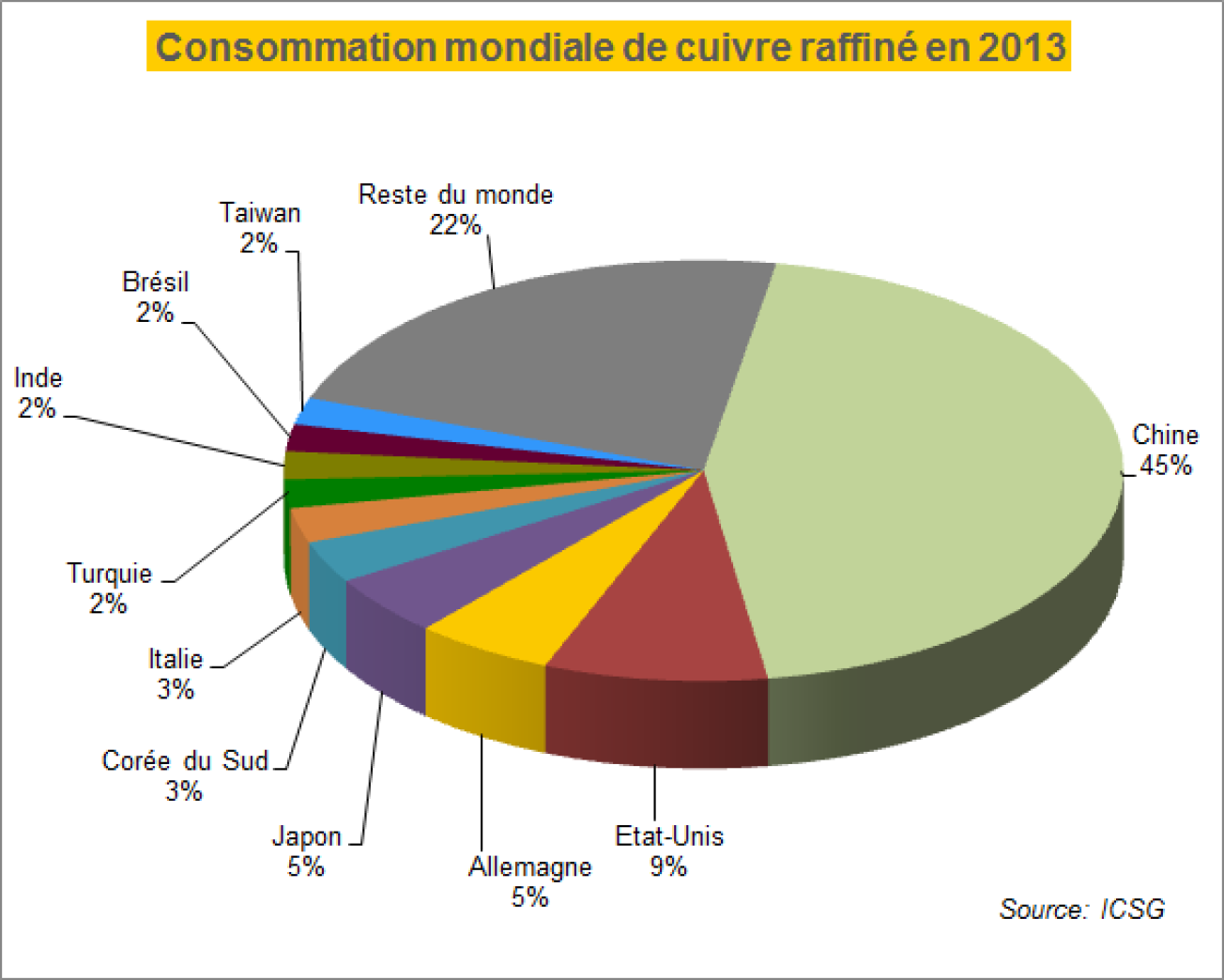 Consommation mondiale de cuivre raffiné en 2013