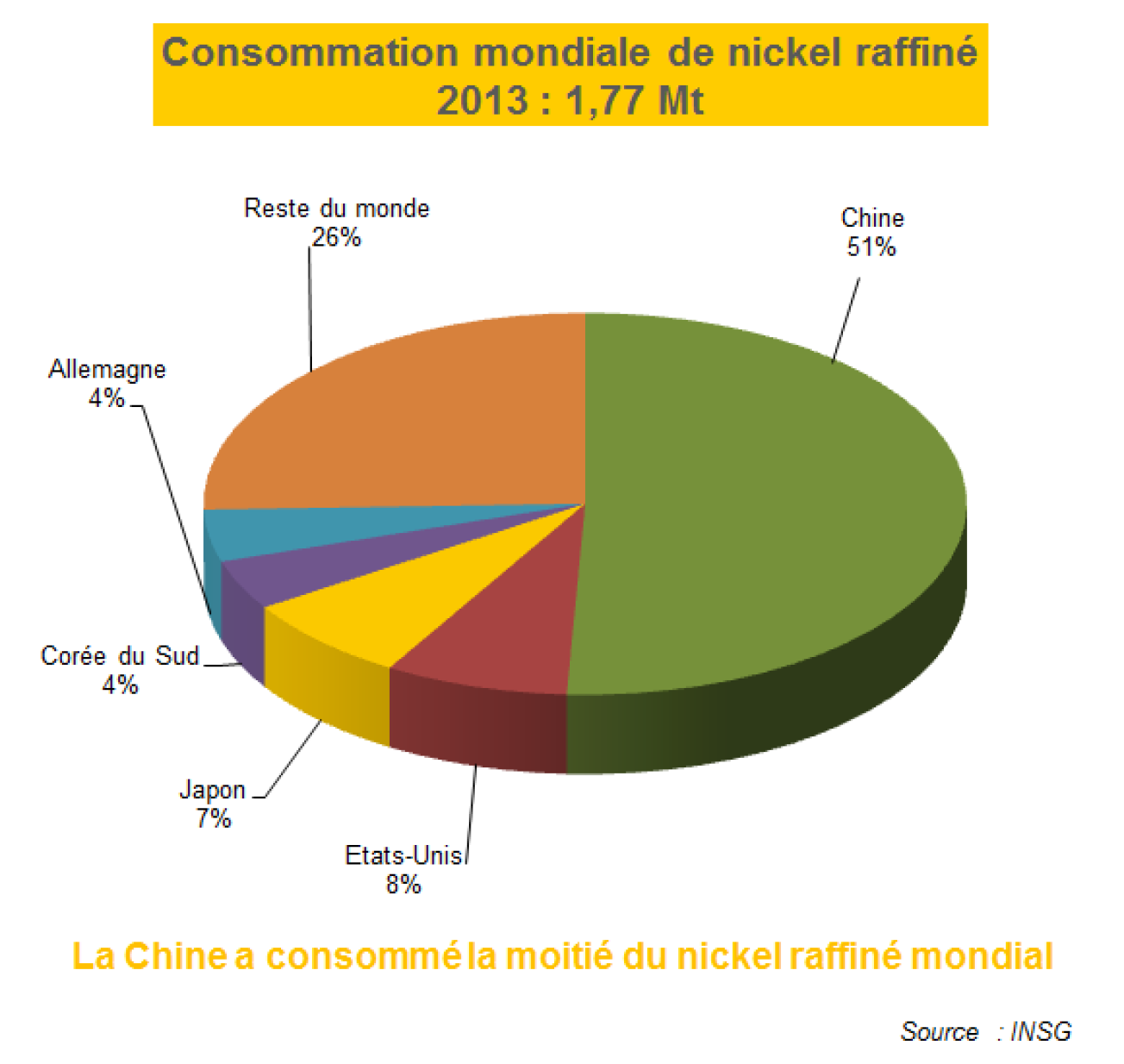 Consommation mondiale de nickel raffiné en 2013