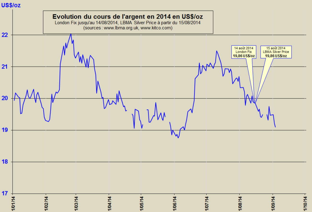 Evolution du cours de l'argent en 2014