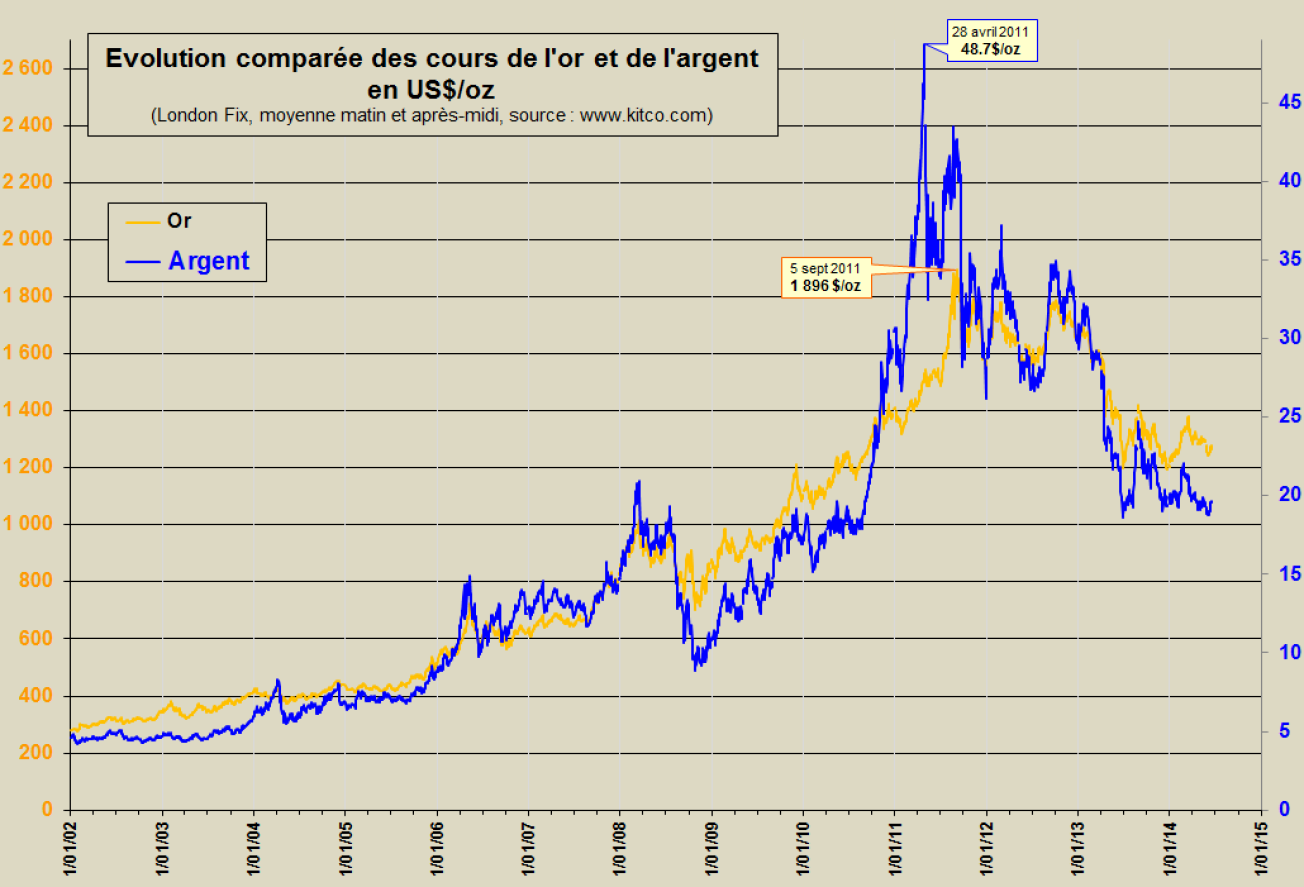 Cours de l’argent et de l’or depuis 2002