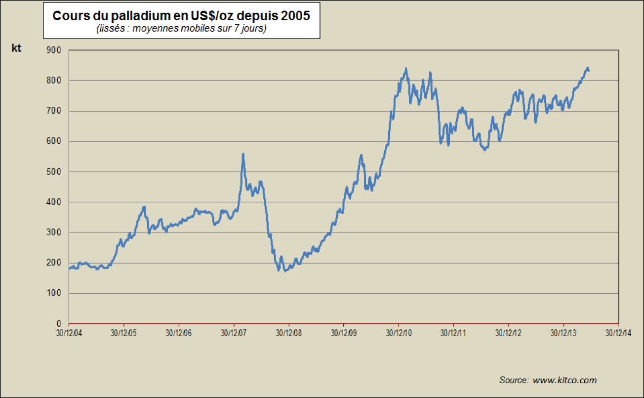 Cours du palladium depuis 2005