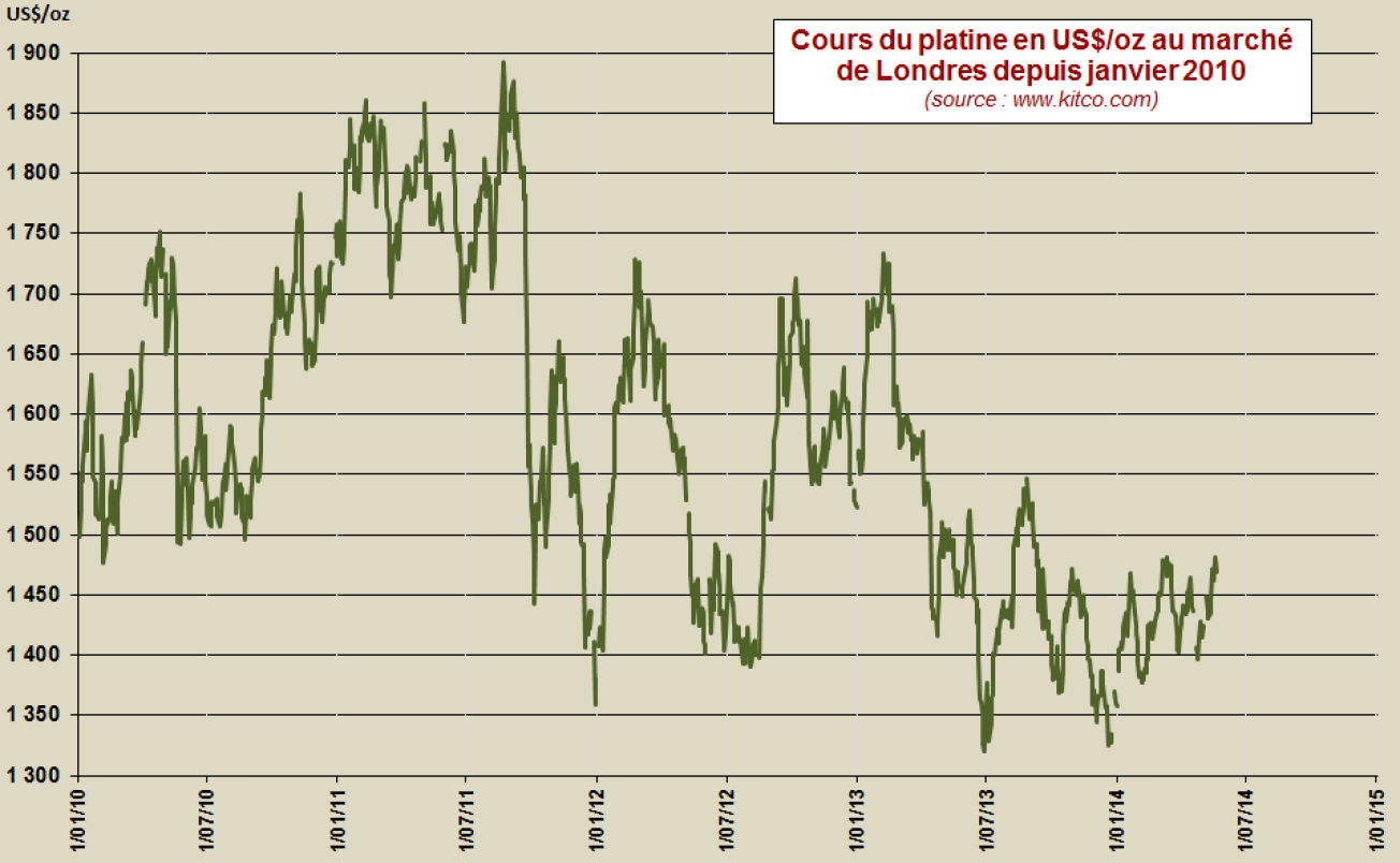 Cours du platine depuis le 1er janvier 2010