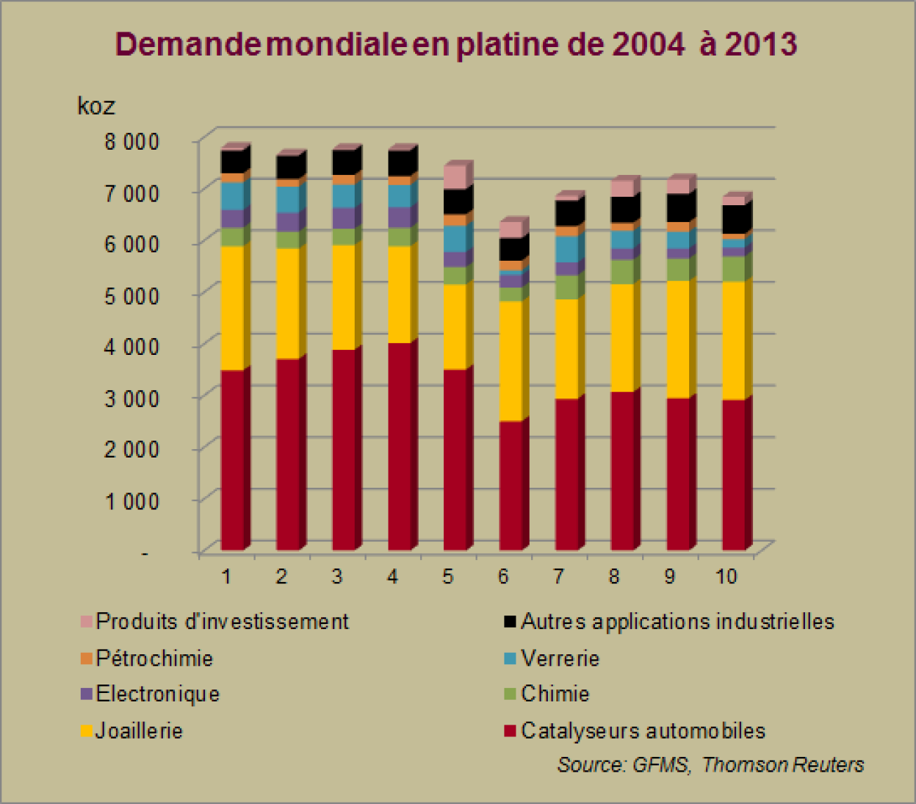 Demande mondiale en platine de 2004 à 2013